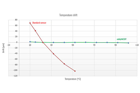 Compensation of temperature fluctuations