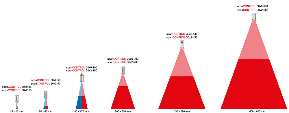 Measurement areas of scanCONTROL 30xx