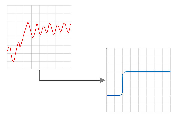 Maximum signal stability thanks to application-specific parameter sets